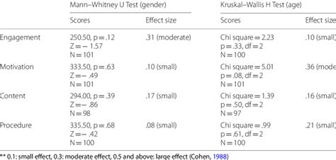 kruskal wallis test effect size